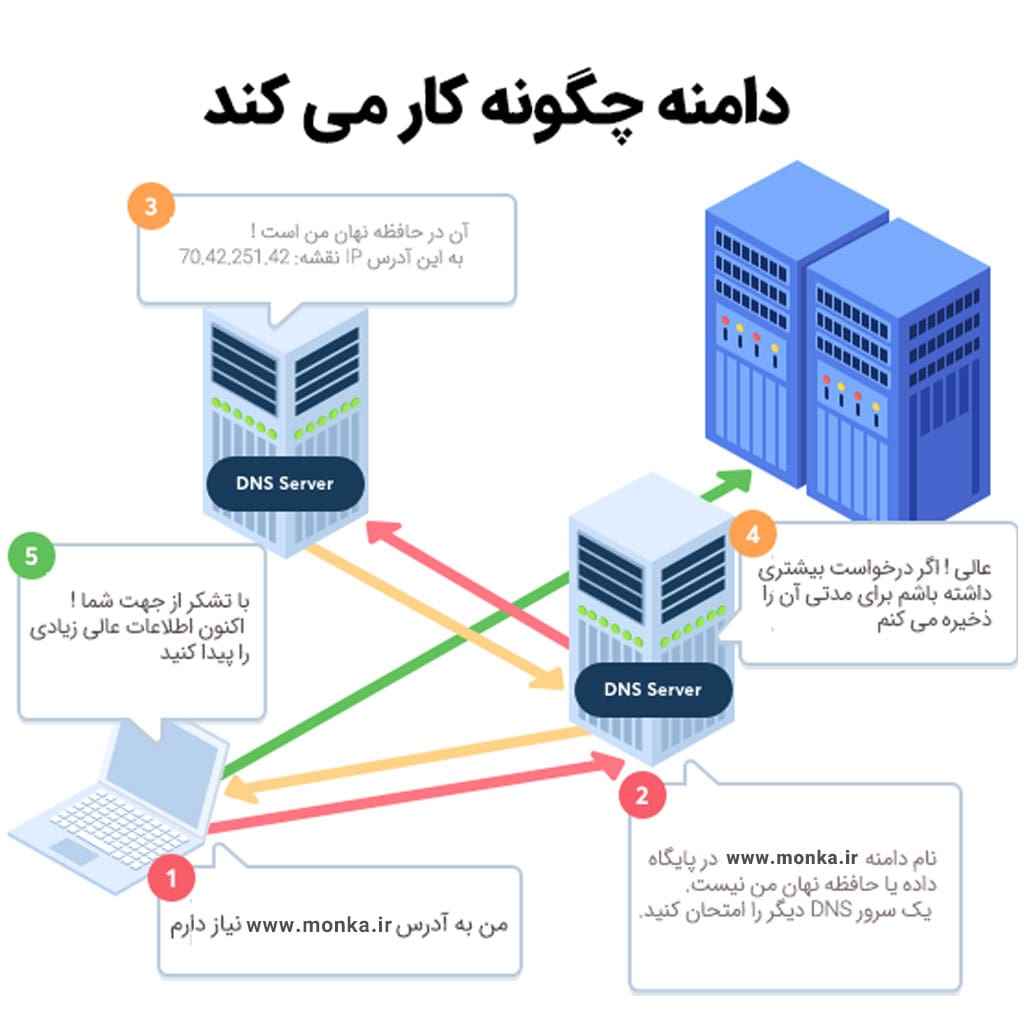 دامنه چیست و چگونه کار میکنند